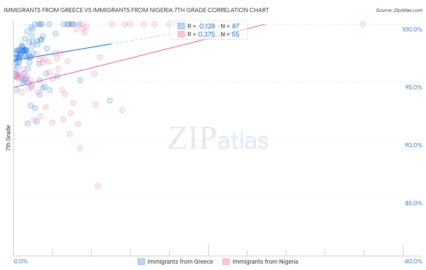 Immigrants from Greece vs Immigrants from Nigeria 7th Grade