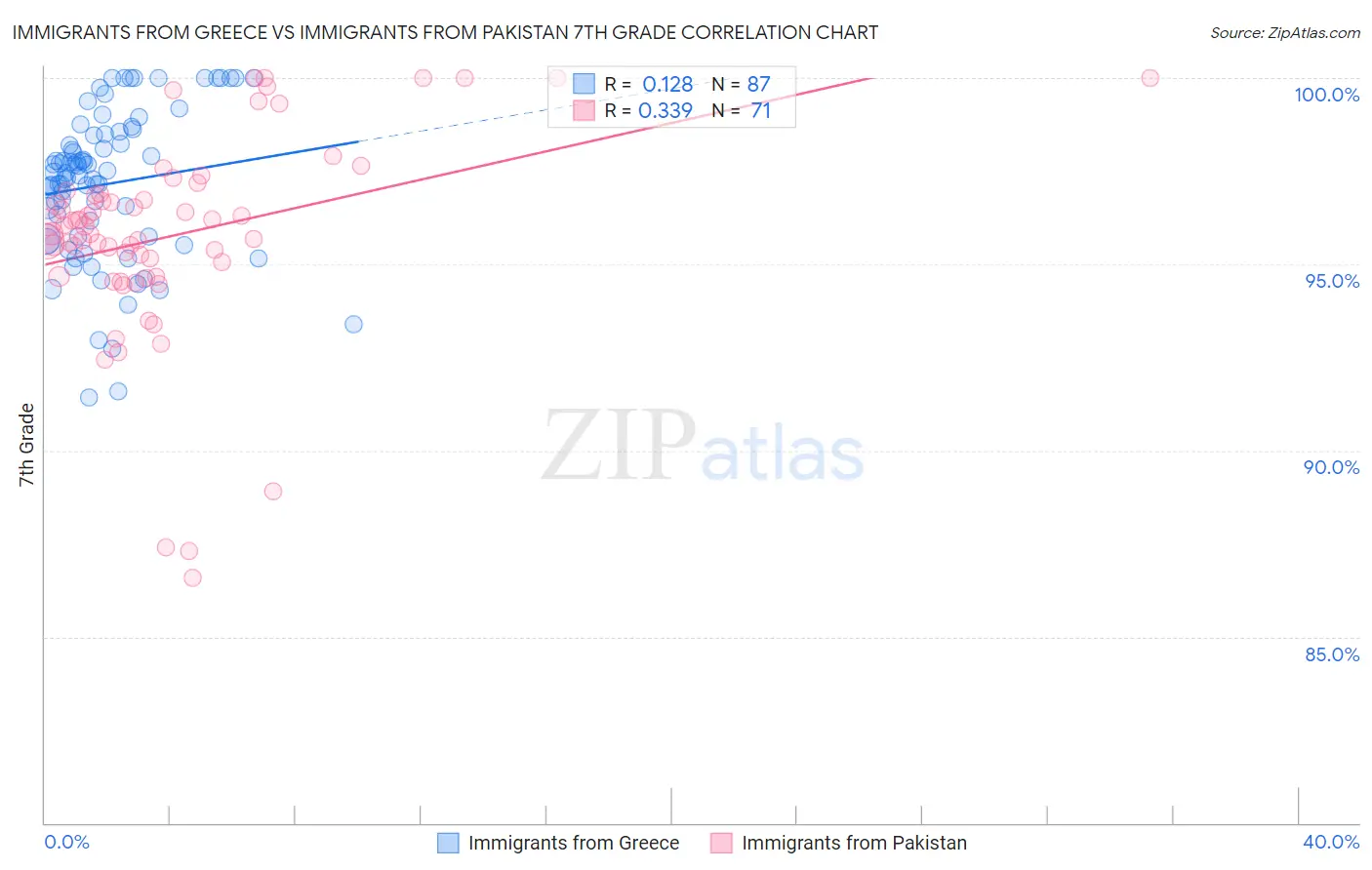 Immigrants from Greece vs Immigrants from Pakistan 7th Grade