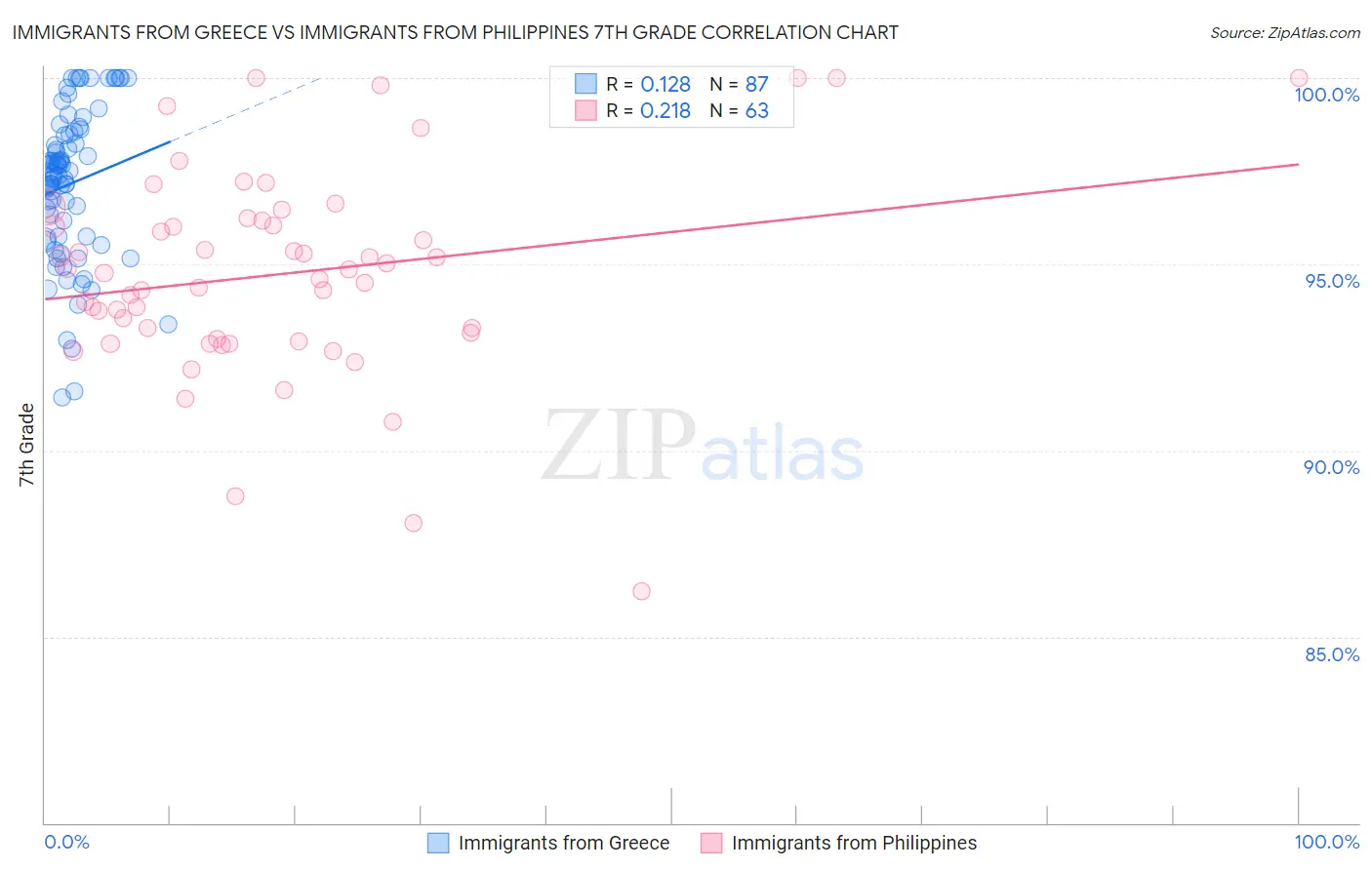 Immigrants from Greece vs Immigrants from Philippines 7th Grade