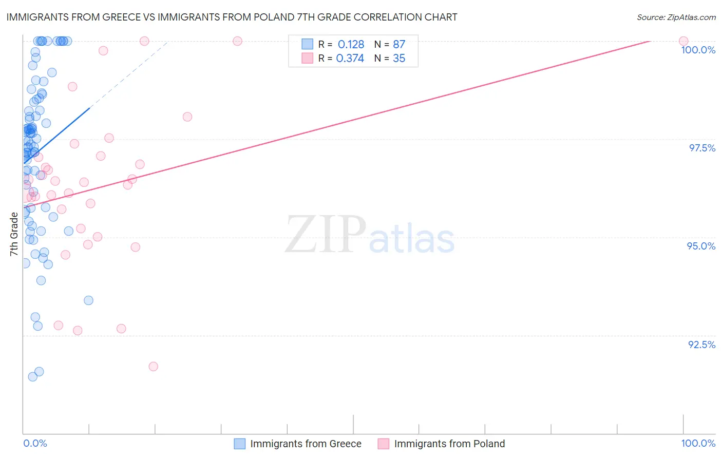 Immigrants from Greece vs Immigrants from Poland 7th Grade