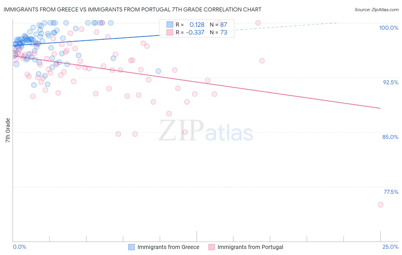 Immigrants from Greece vs Immigrants from Portugal 7th Grade