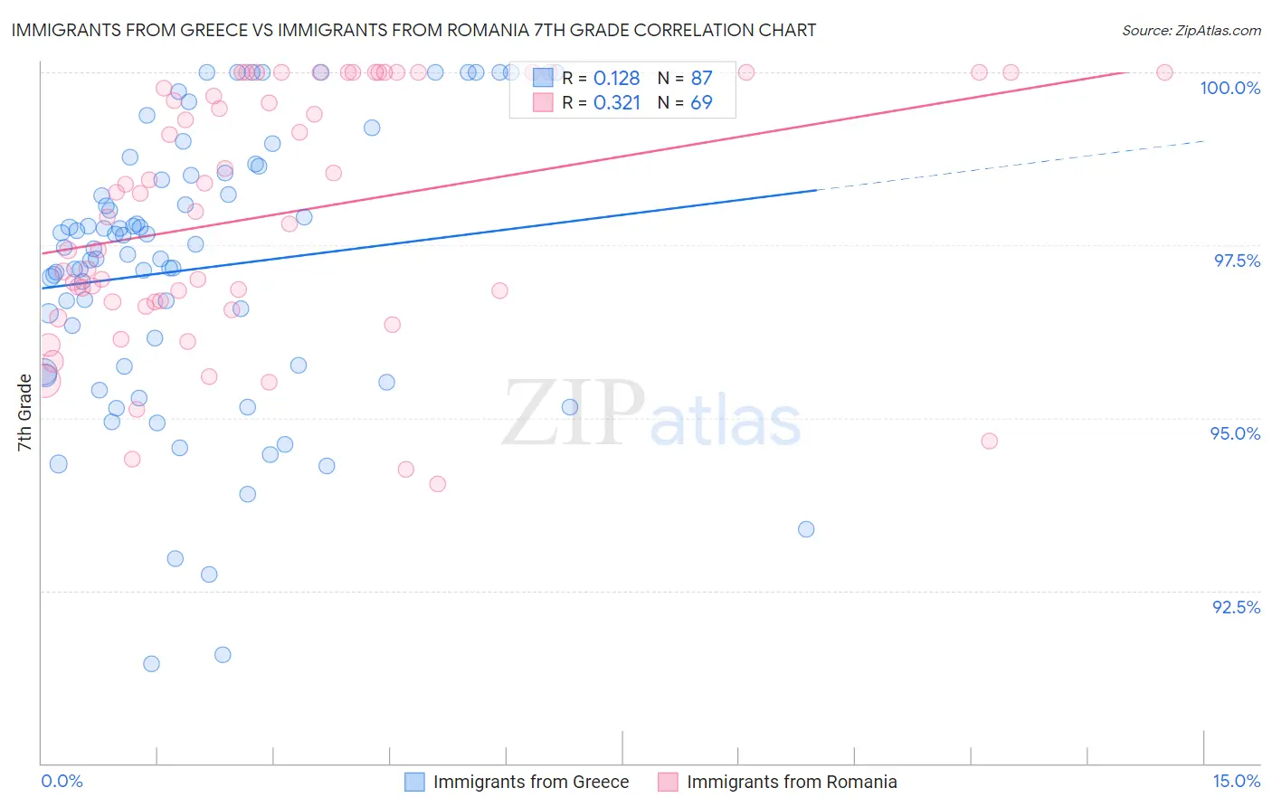 Immigrants from Greece vs Immigrants from Romania 7th Grade