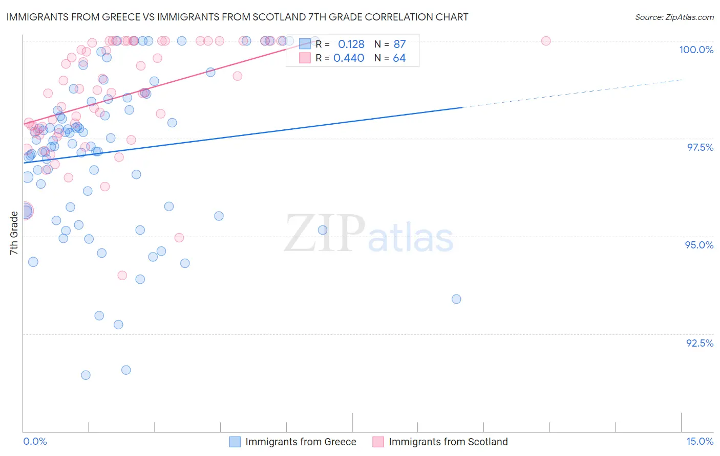 Immigrants from Greece vs Immigrants from Scotland 7th Grade