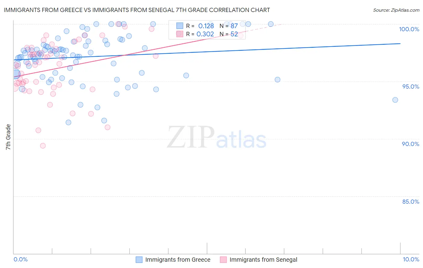Immigrants from Greece vs Immigrants from Senegal 7th Grade