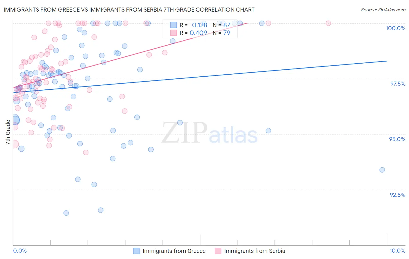 Immigrants from Greece vs Immigrants from Serbia 7th Grade
