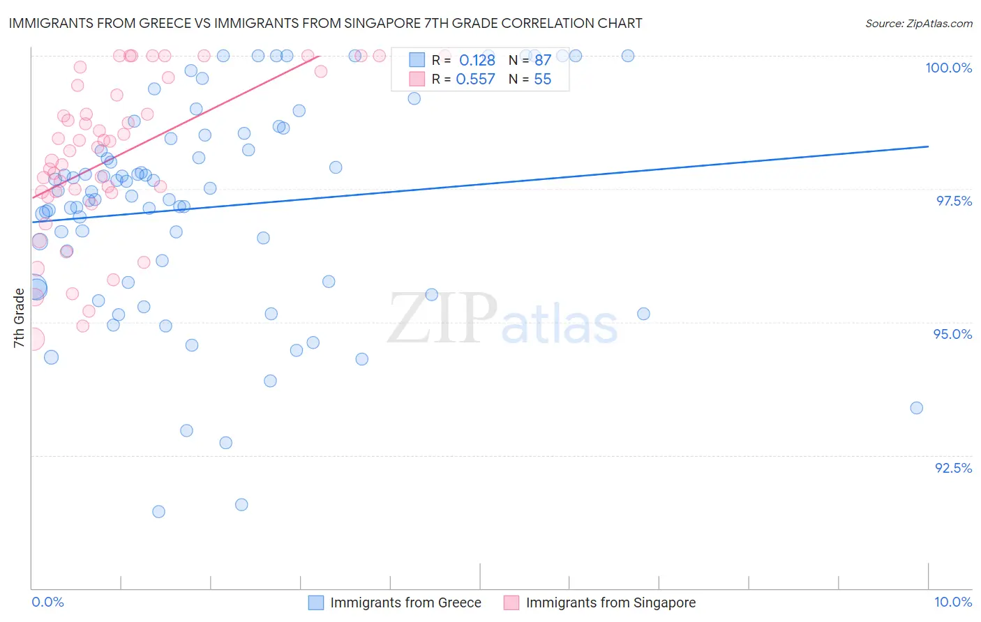 Immigrants from Greece vs Immigrants from Singapore 7th Grade