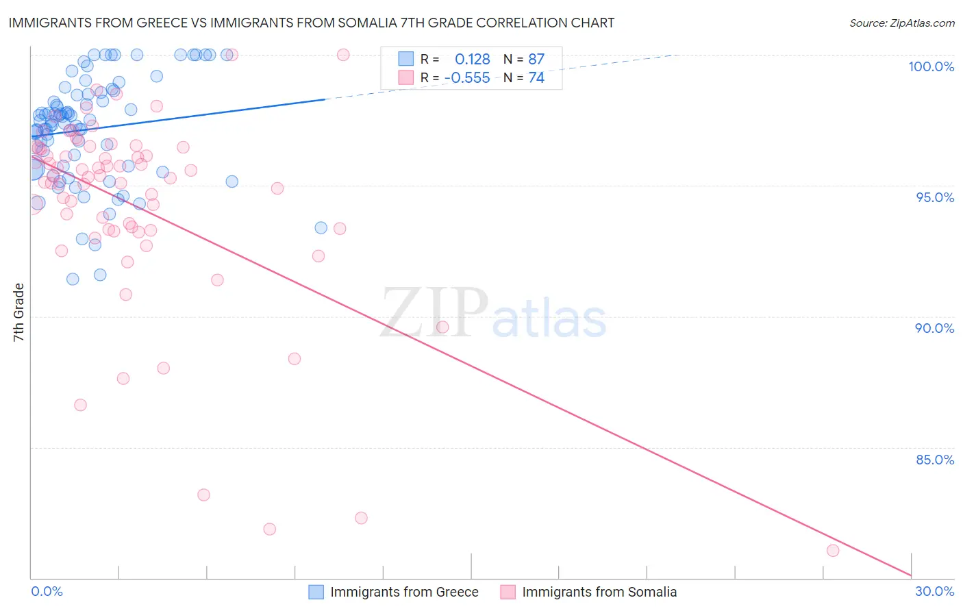 Immigrants from Greece vs Immigrants from Somalia 7th Grade