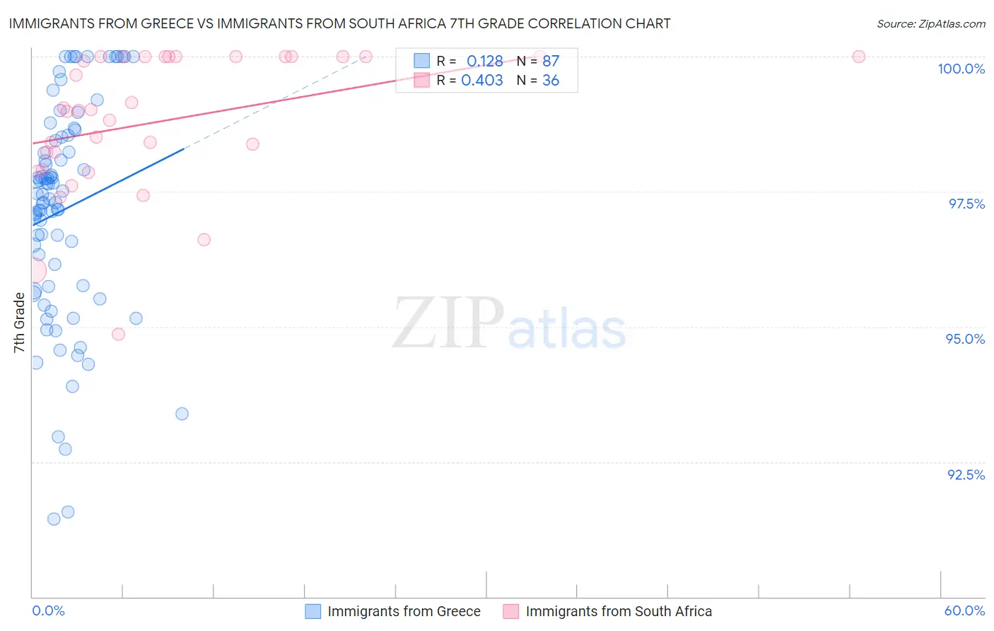 Immigrants from Greece vs Immigrants from South Africa 7th Grade