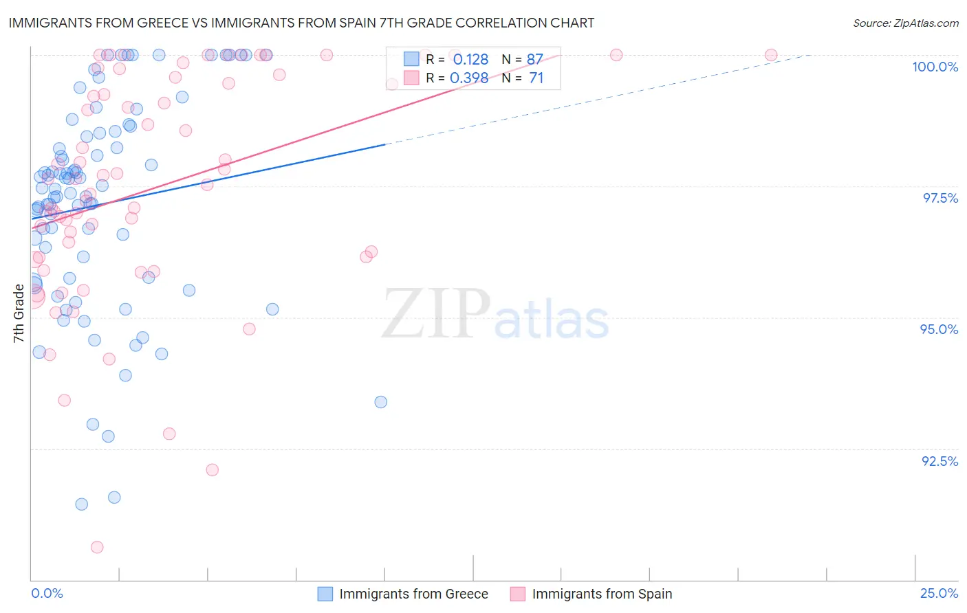 Immigrants from Greece vs Immigrants from Spain 7th Grade