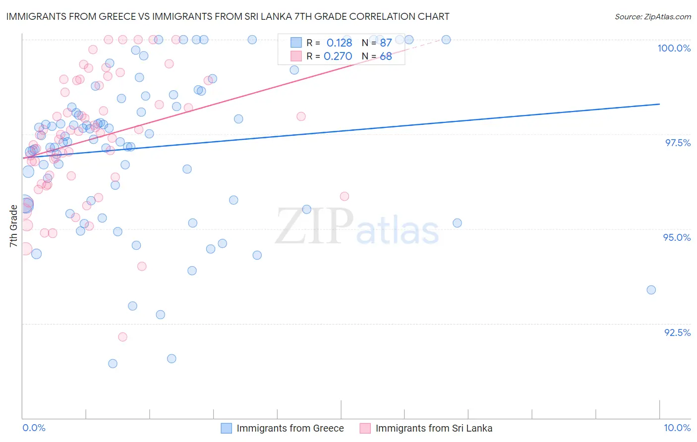 Immigrants from Greece vs Immigrants from Sri Lanka 7th Grade
