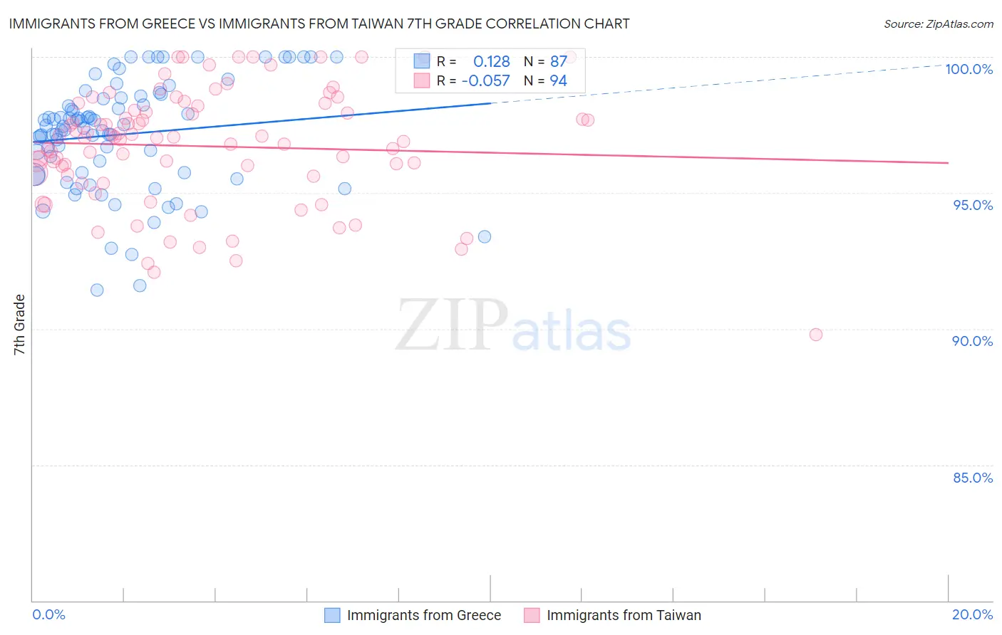 Immigrants from Greece vs Immigrants from Taiwan 7th Grade