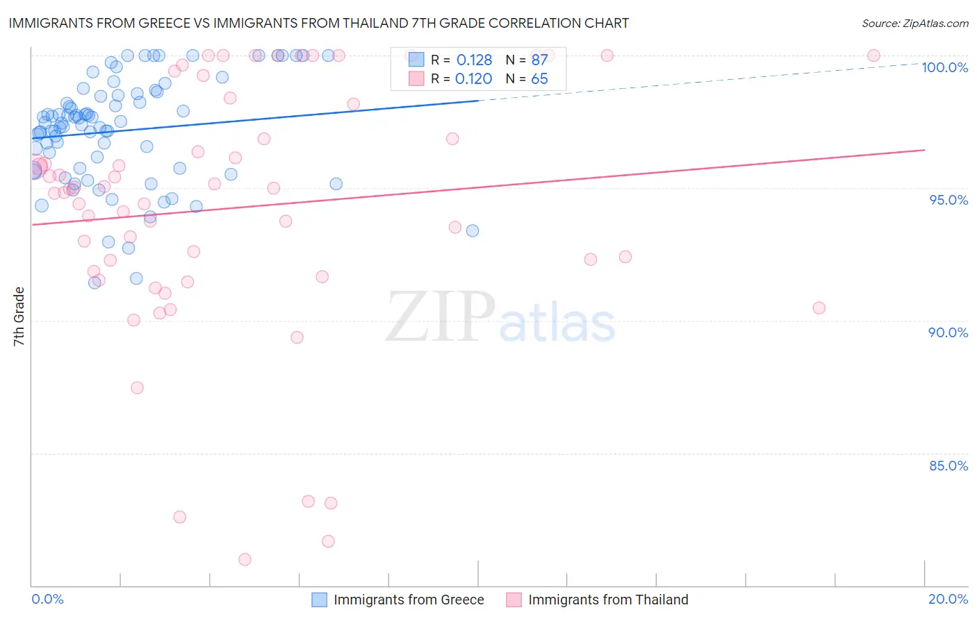 Immigrants from Greece vs Immigrants from Thailand 7th Grade