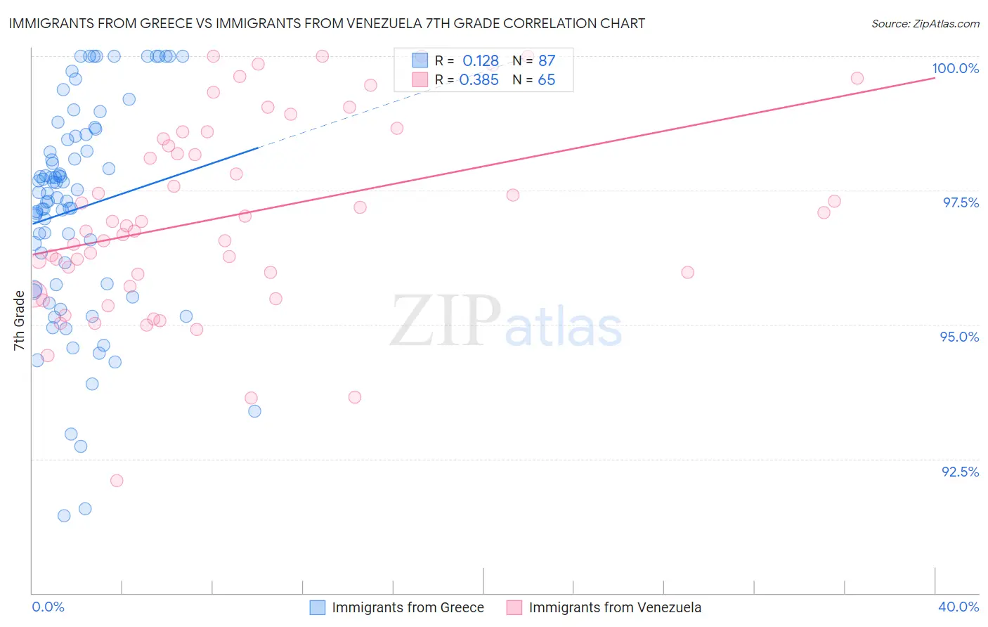 Immigrants from Greece vs Immigrants from Venezuela 7th Grade