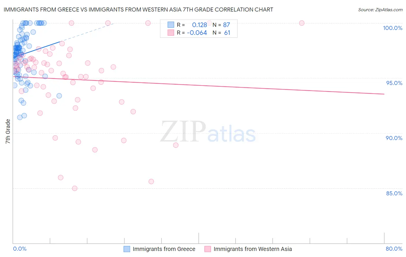 Immigrants from Greece vs Immigrants from Western Asia 7th Grade