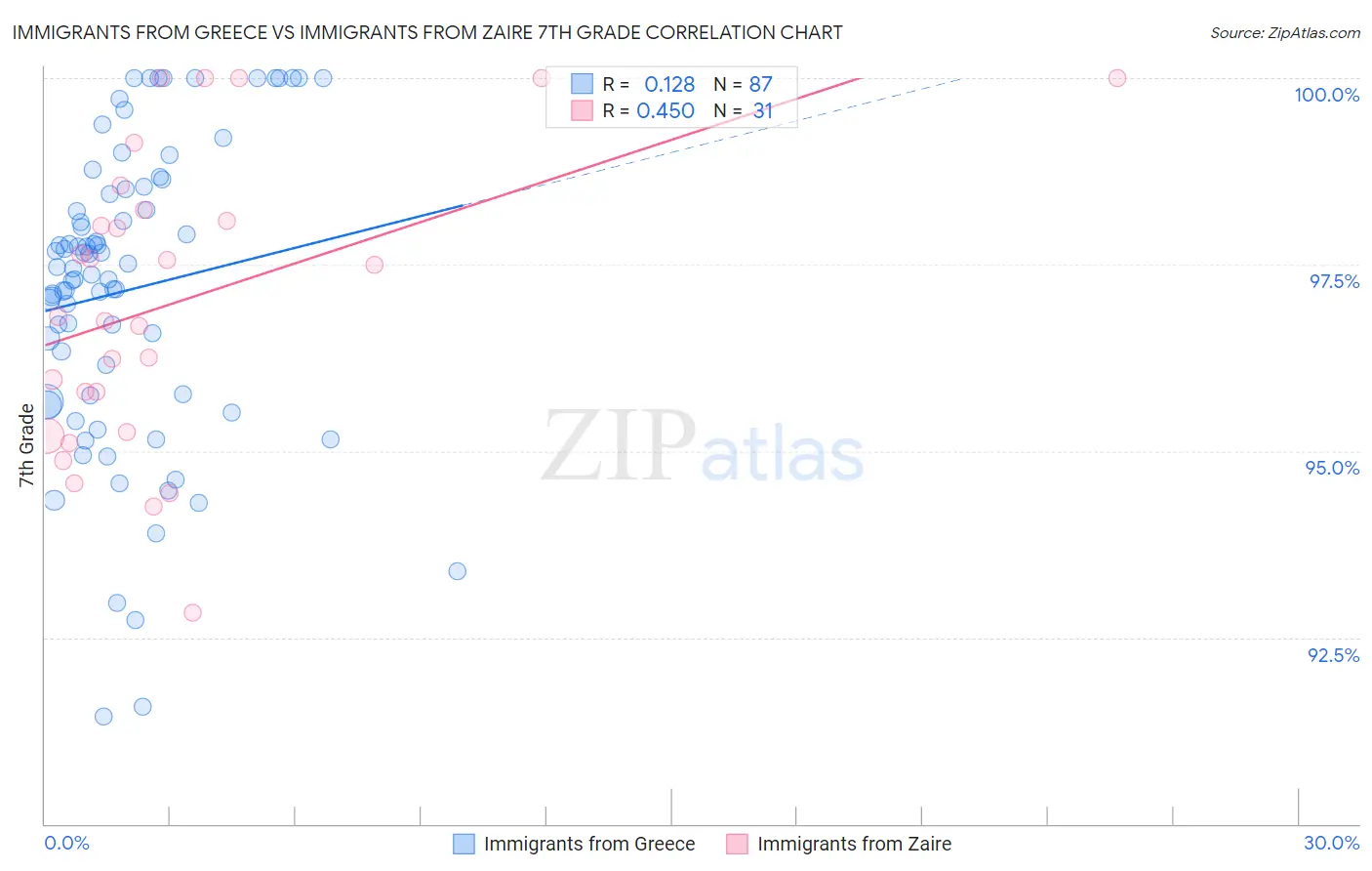 Immigrants from Greece vs Immigrants from Zaire 7th Grade