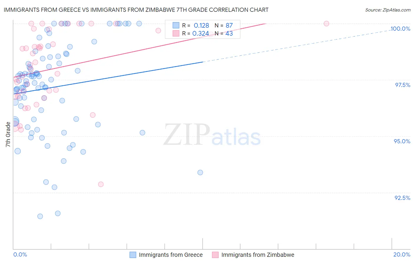 Immigrants from Greece vs Immigrants from Zimbabwe 7th Grade