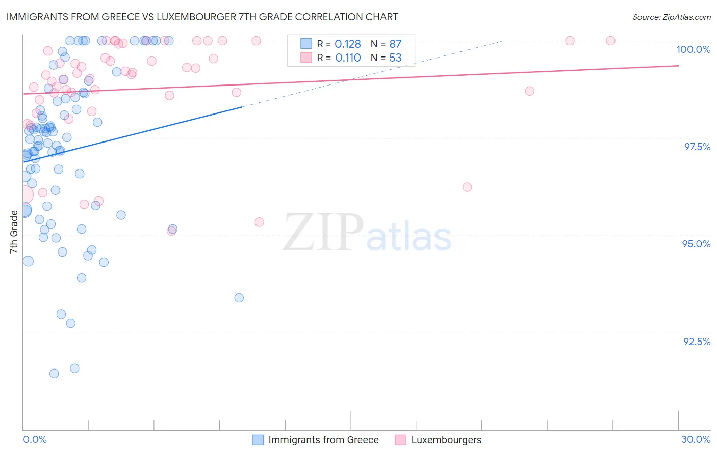 Immigrants from Greece vs Luxembourger 7th Grade