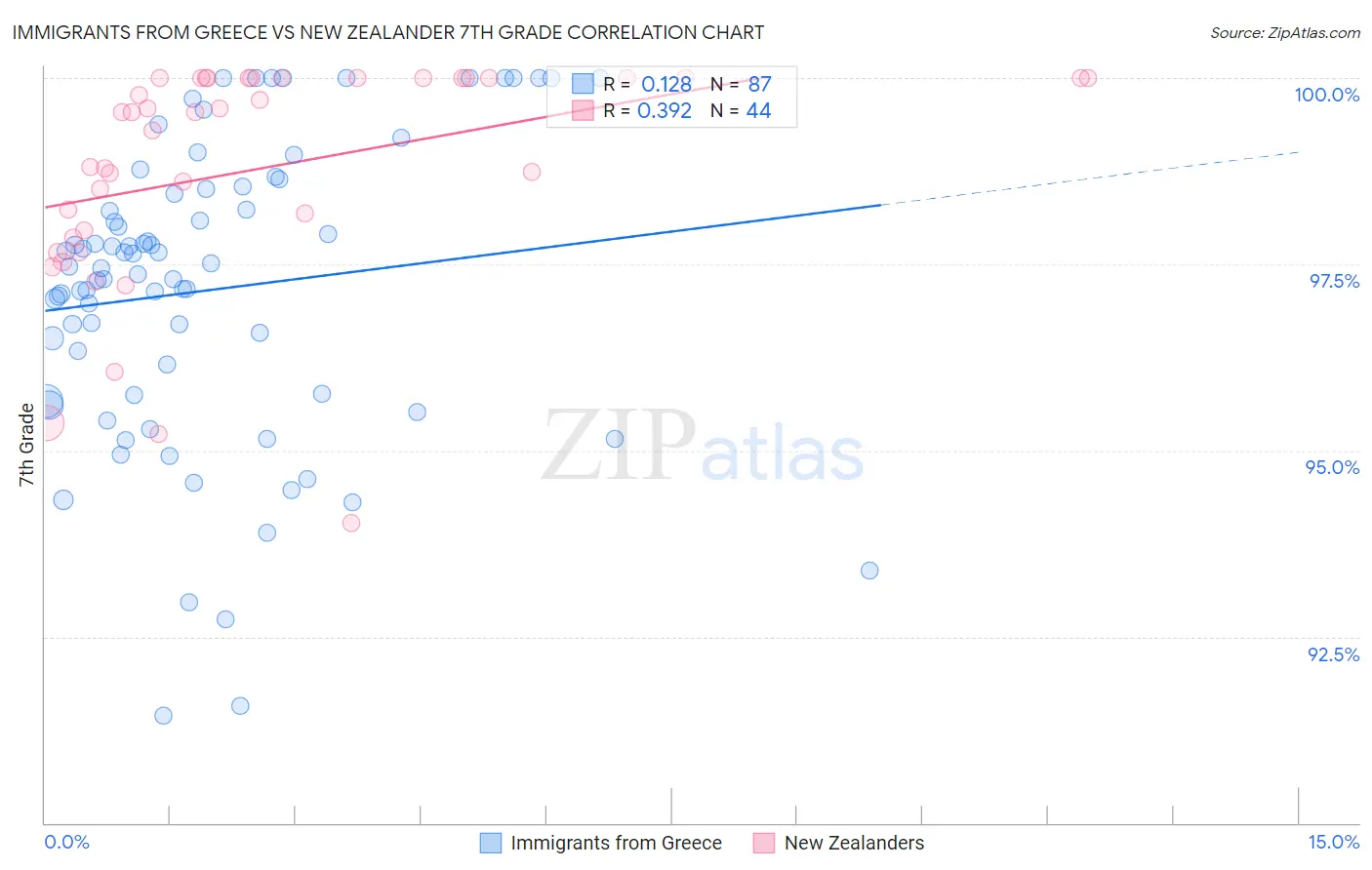 Immigrants from Greece vs New Zealander 7th Grade