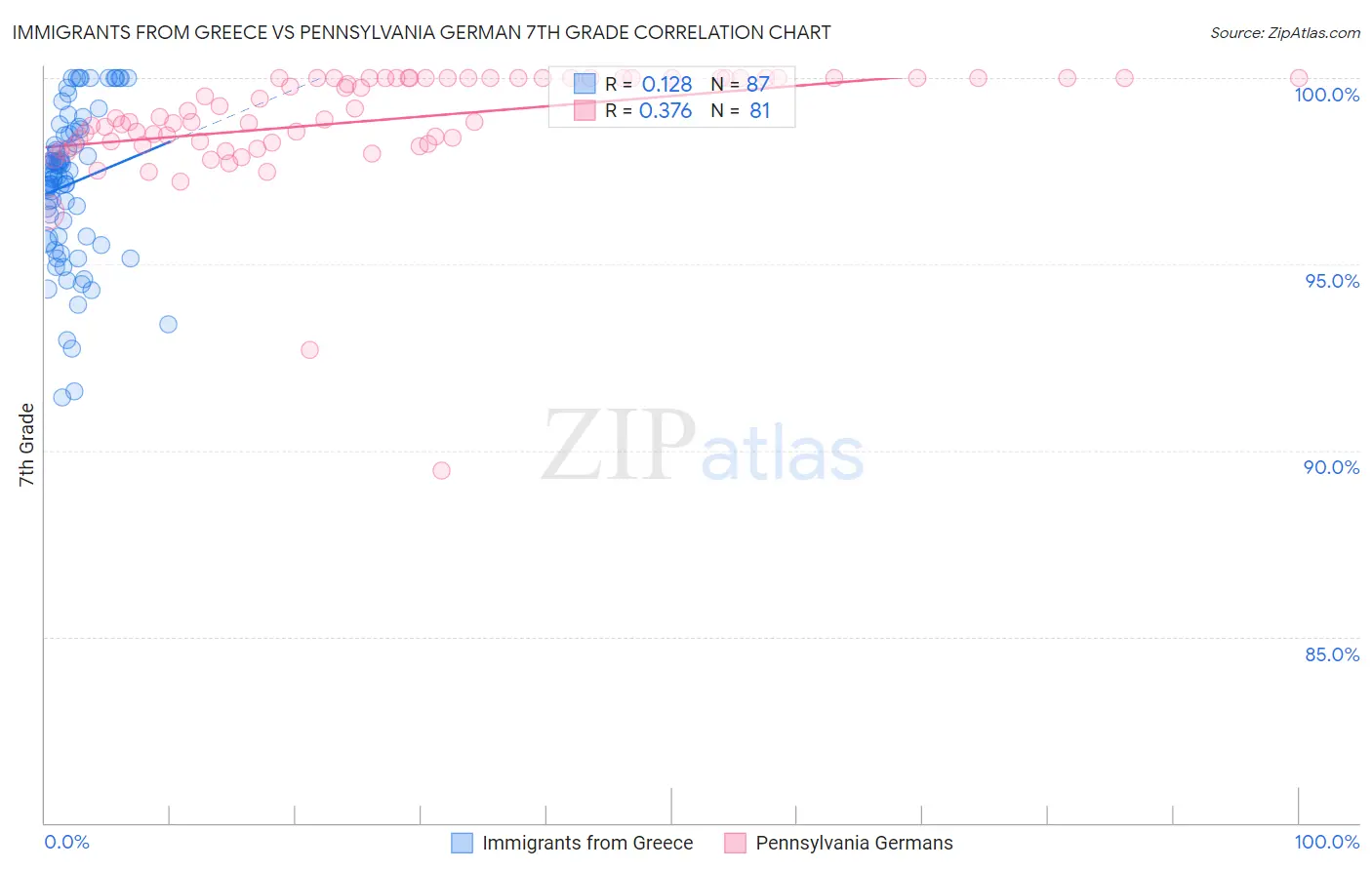 Immigrants from Greece vs Pennsylvania German 7th Grade