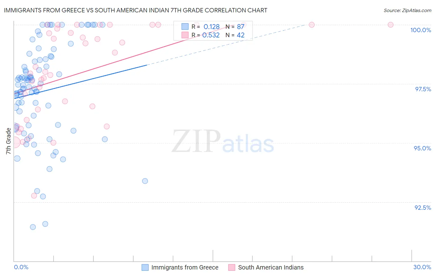 Immigrants from Greece vs South American Indian 7th Grade