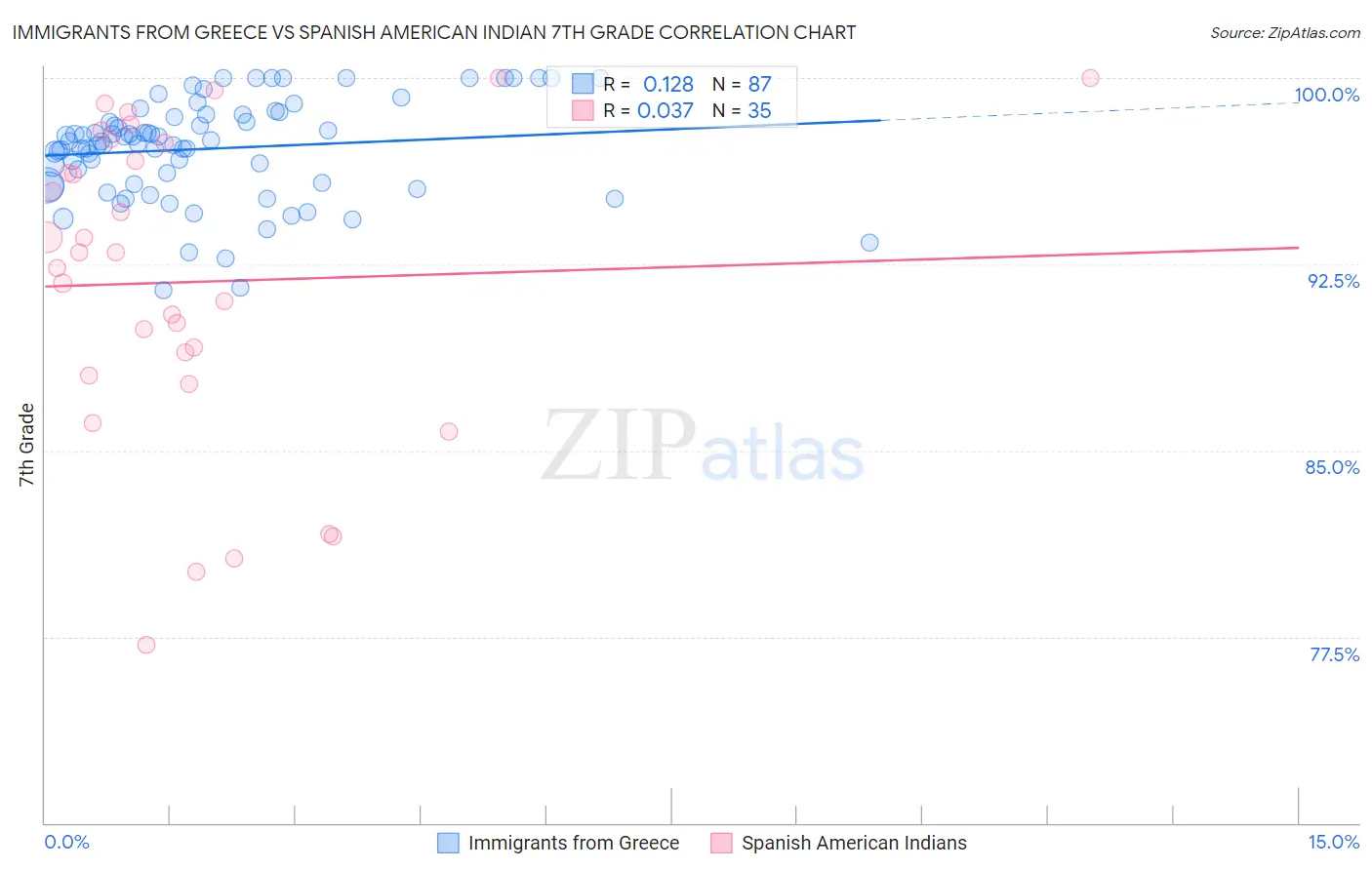 Immigrants from Greece vs Spanish American Indian 7th Grade