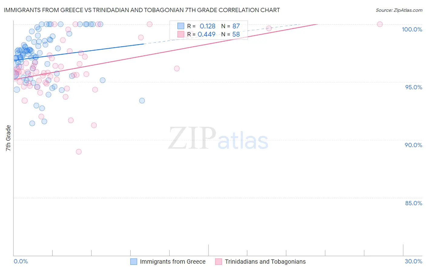 Immigrants from Greece vs Trinidadian and Tobagonian 7th Grade