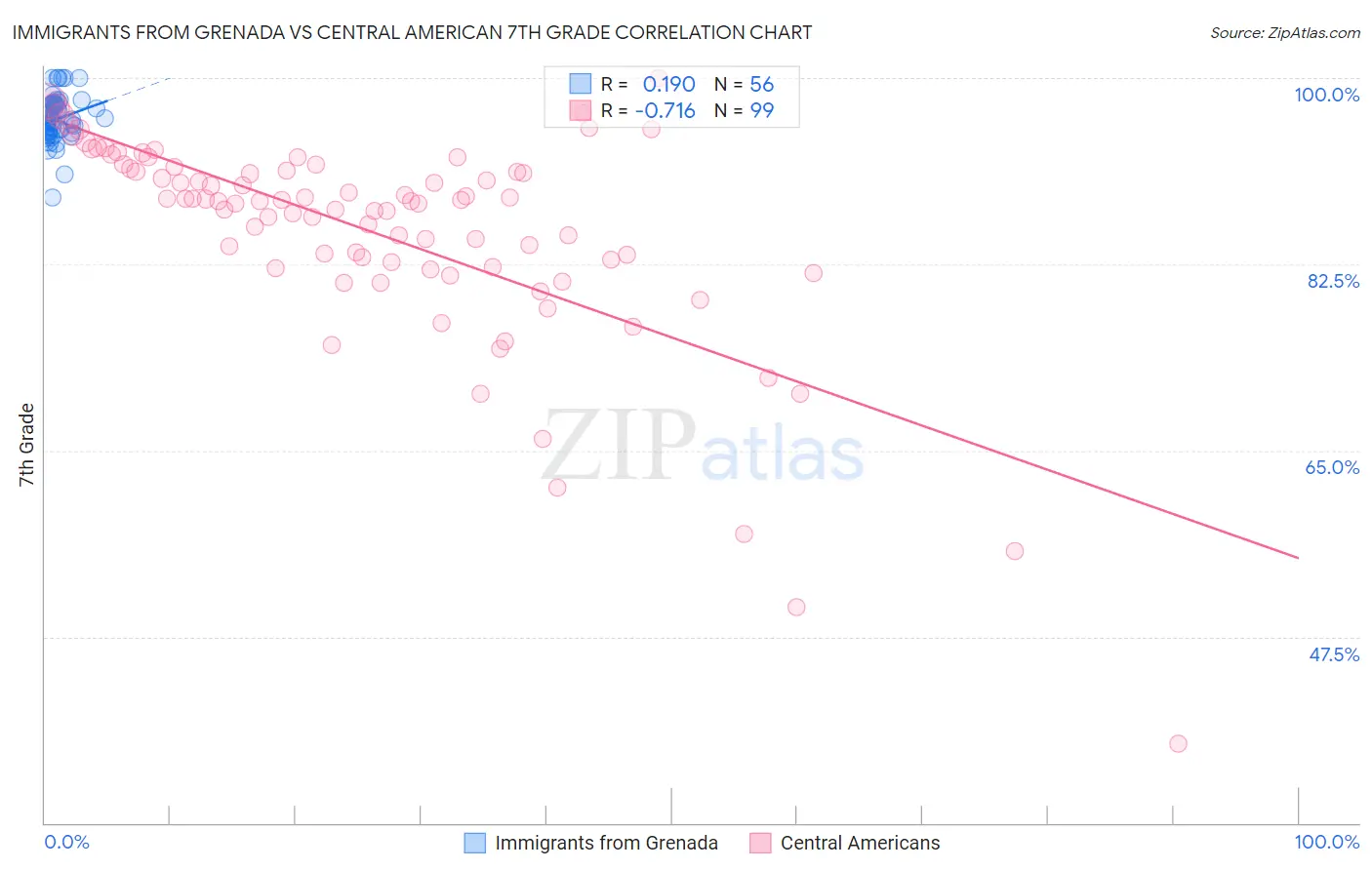 Immigrants from Grenada vs Central American 7th Grade