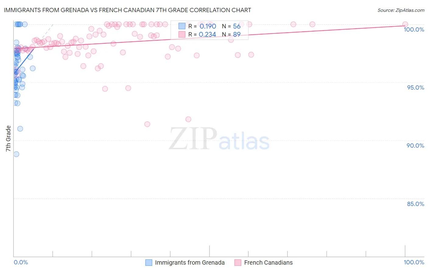 Immigrants from Grenada vs French Canadian 7th Grade
