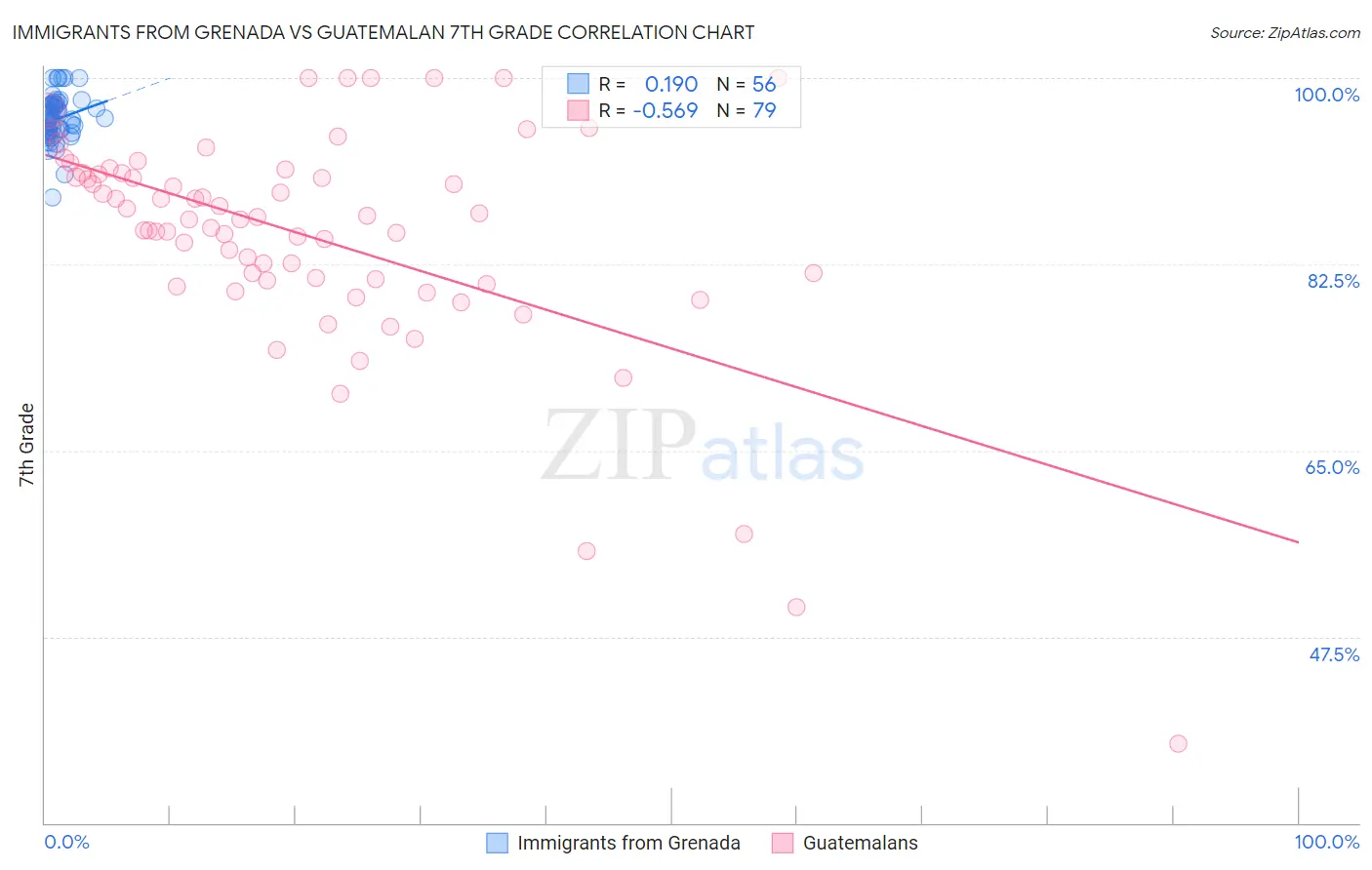 Immigrants from Grenada vs Guatemalan 7th Grade