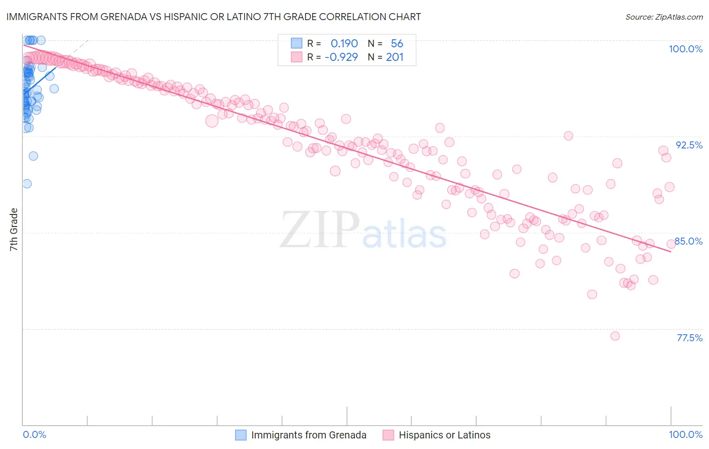 Immigrants from Grenada vs Hispanic or Latino 7th Grade
