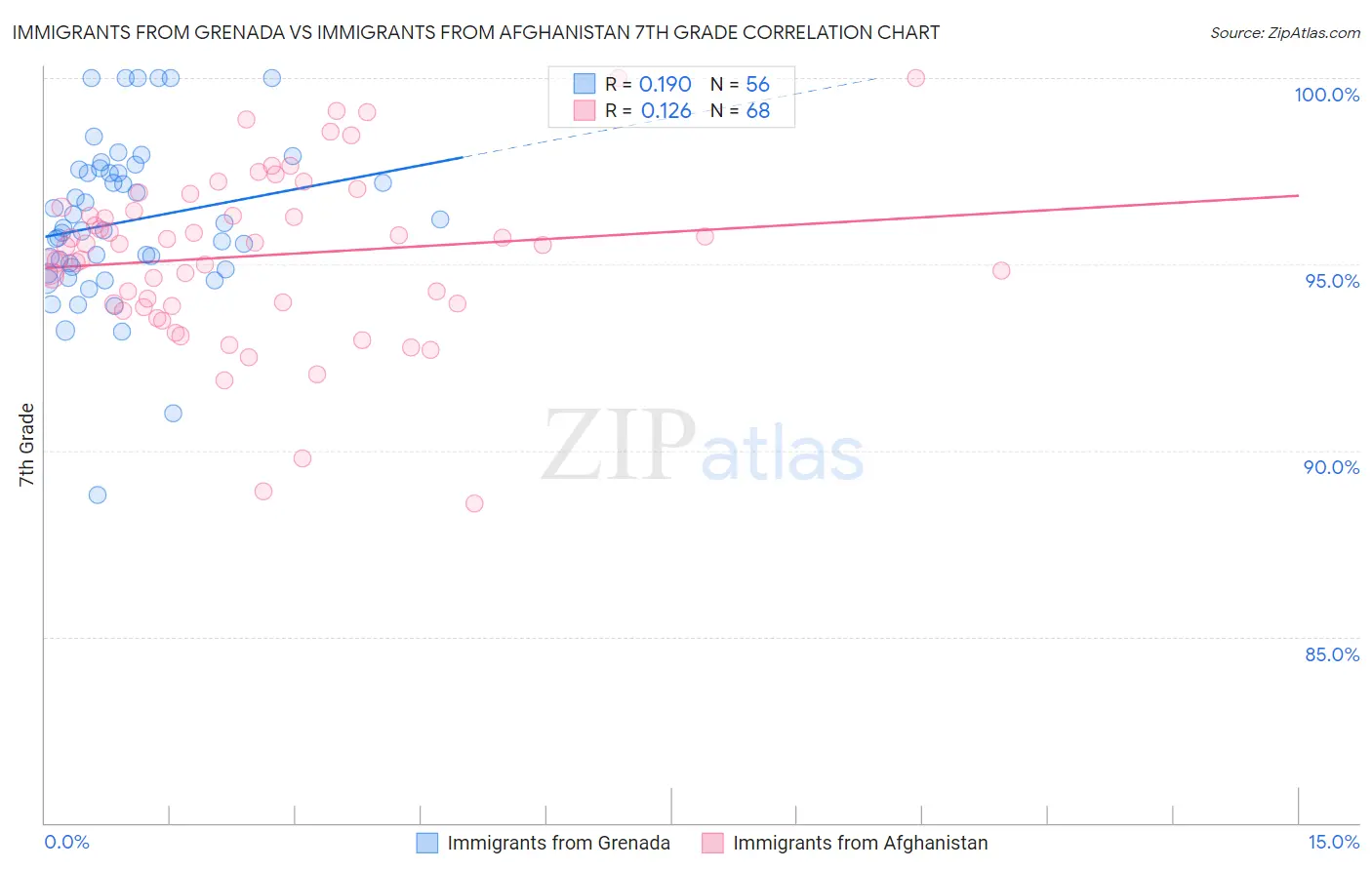 Immigrants from Grenada vs Immigrants from Afghanistan 7th Grade
