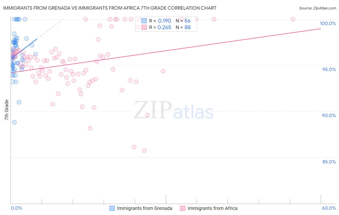 Immigrants from Grenada vs Immigrants from Africa 7th Grade