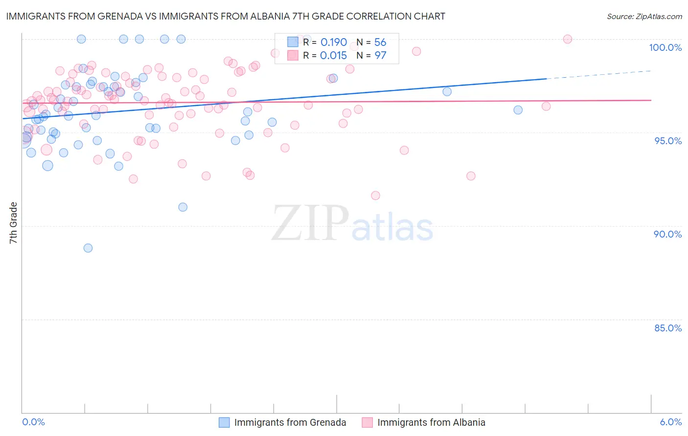 Immigrants from Grenada vs Immigrants from Albania 7th Grade