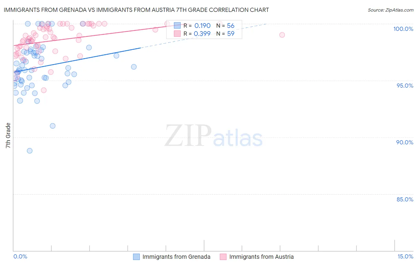 Immigrants from Grenada vs Immigrants from Austria 7th Grade