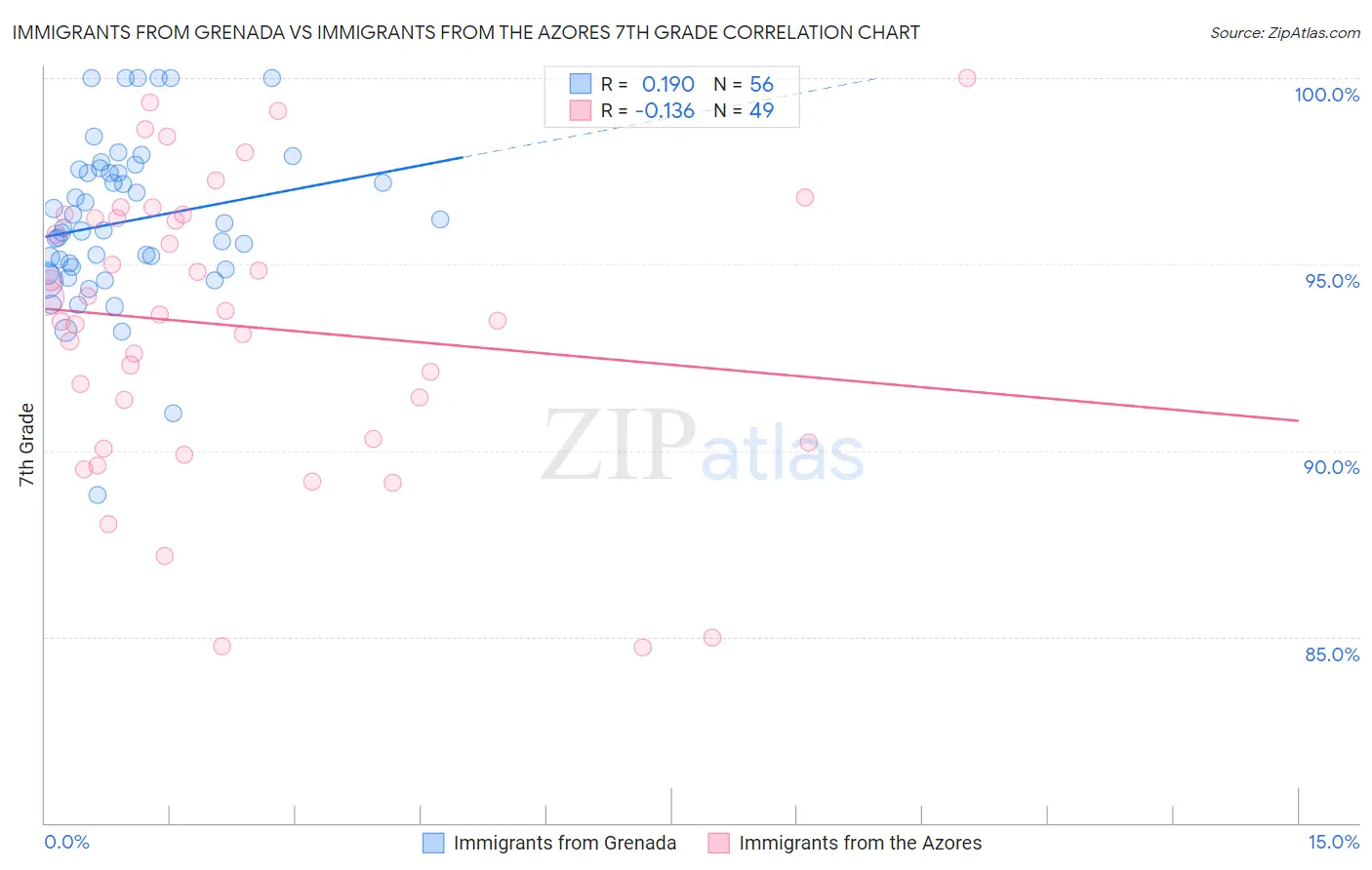 Immigrants from Grenada vs Immigrants from the Azores 7th Grade