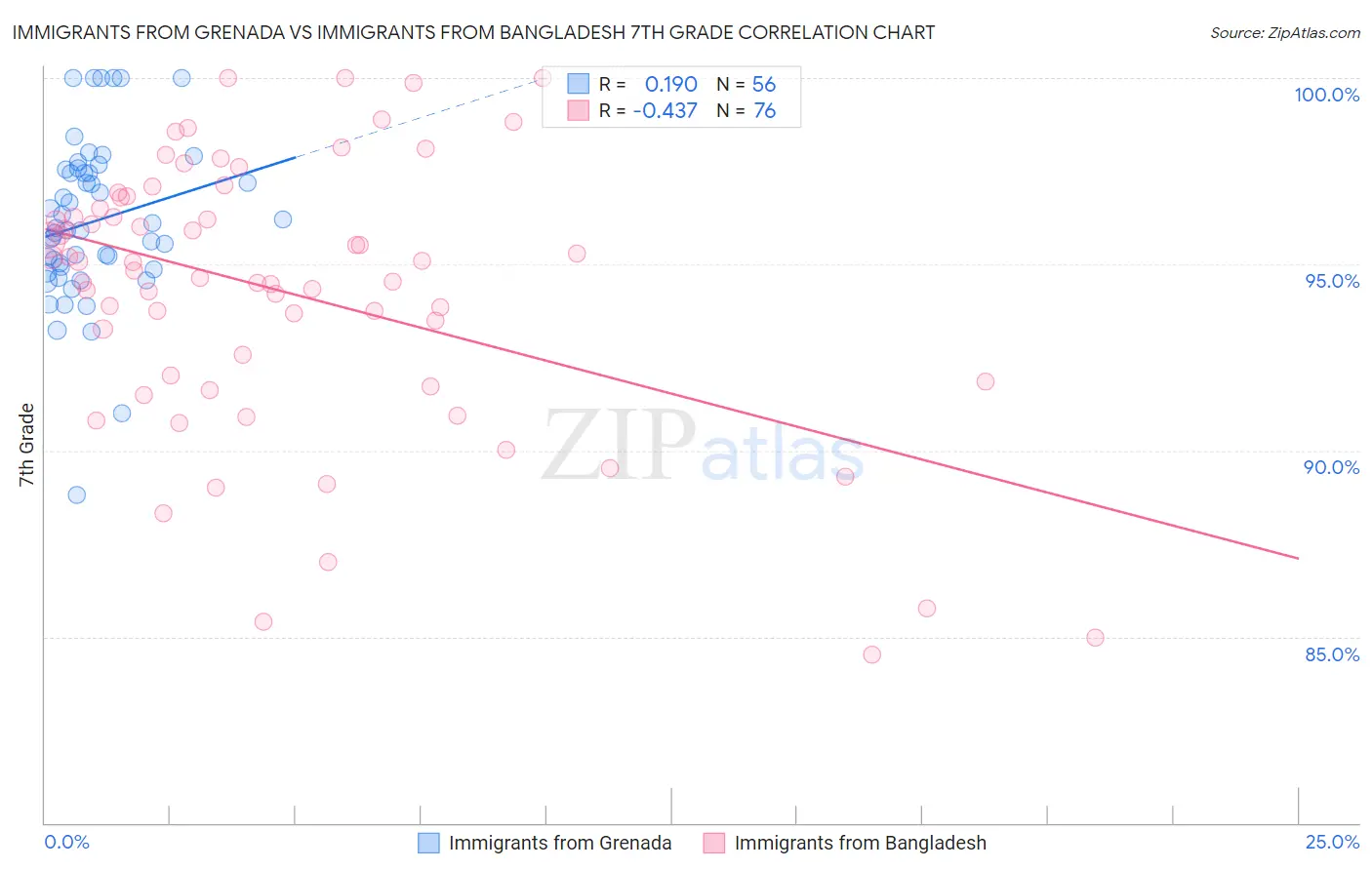 Immigrants from Grenada vs Immigrants from Bangladesh 7th Grade