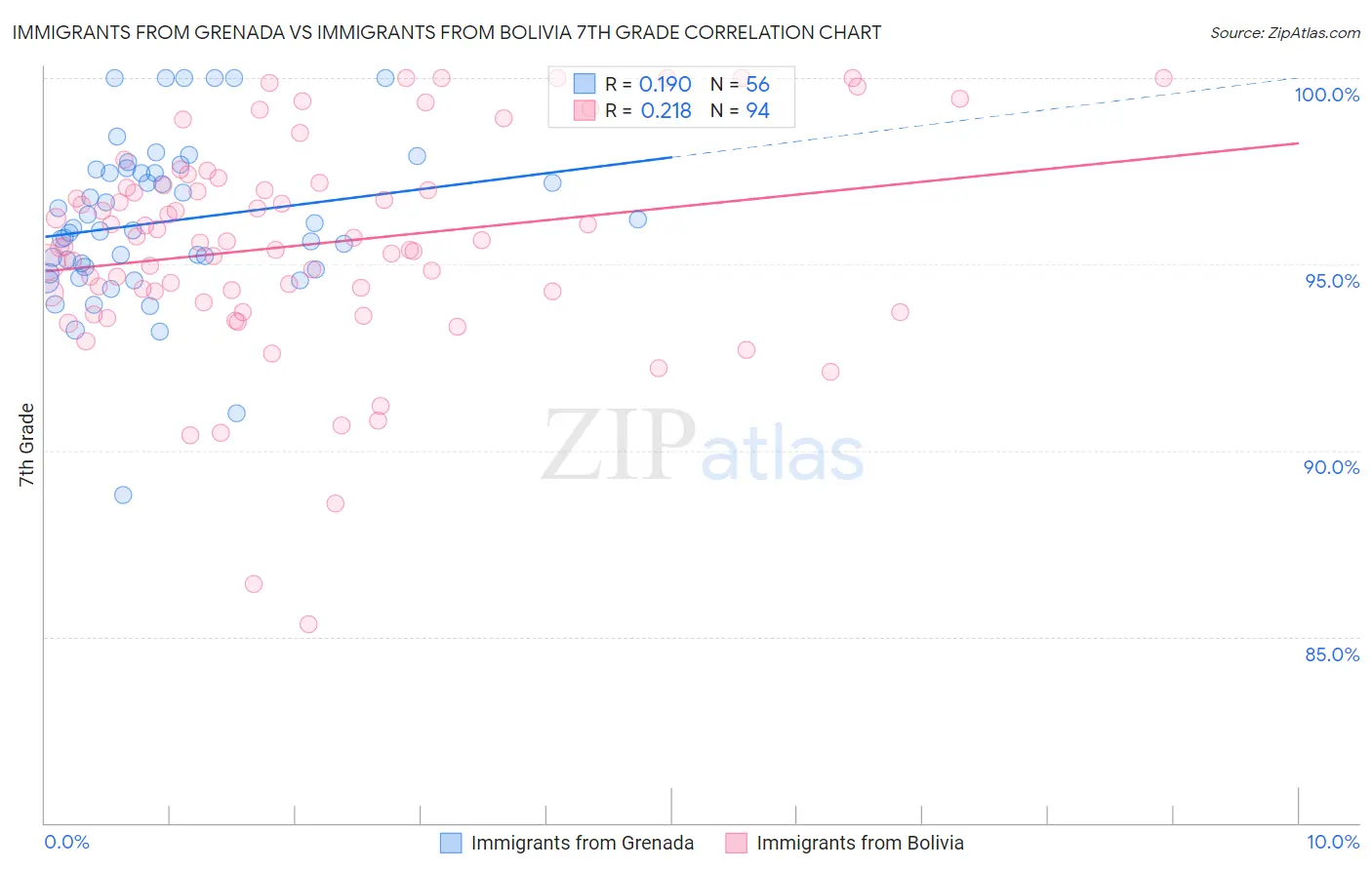 Immigrants from Grenada vs Immigrants from Bolivia 7th Grade