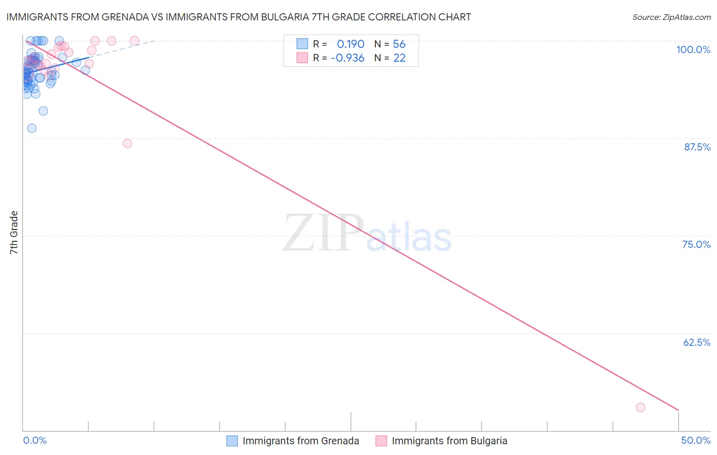Immigrants from Grenada vs Immigrants from Bulgaria 7th Grade