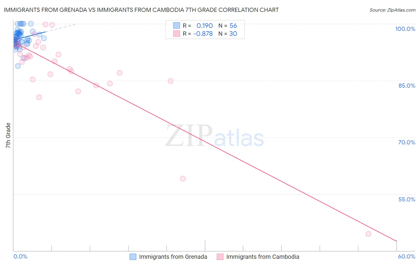 Immigrants from Grenada vs Immigrants from Cambodia 7th Grade
