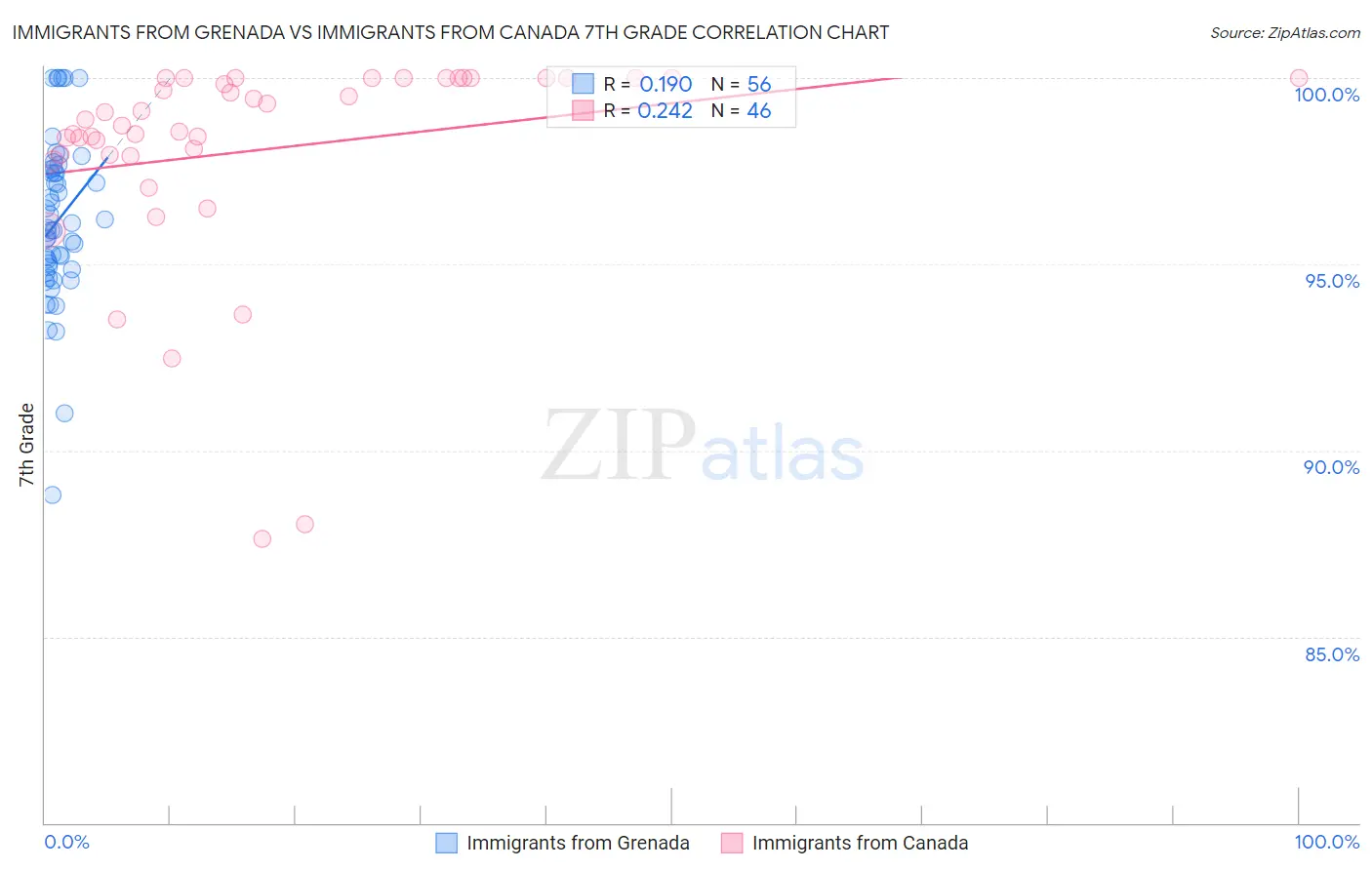 Immigrants from Grenada vs Immigrants from Canada 7th Grade