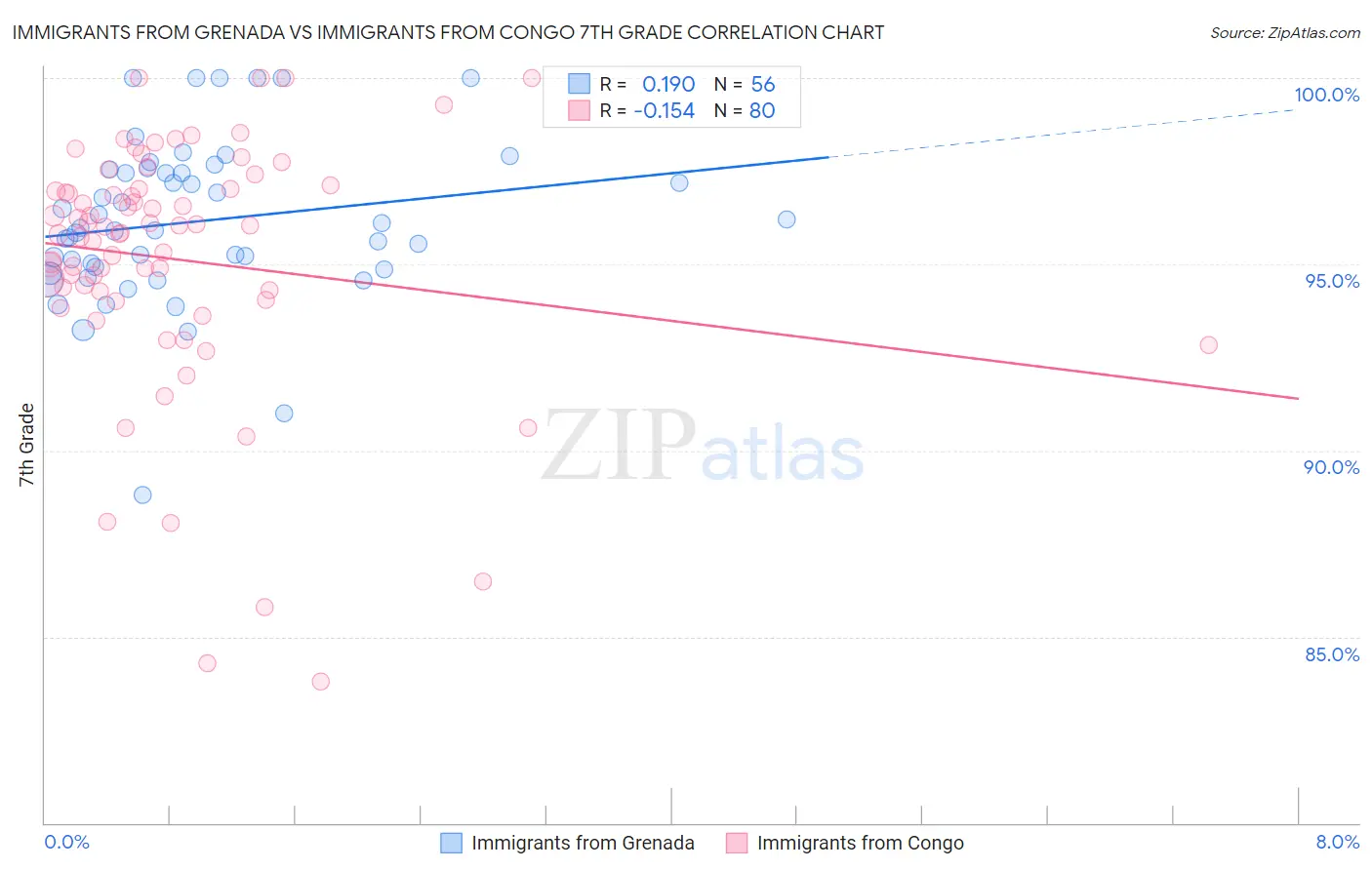 Immigrants from Grenada vs Immigrants from Congo 7th Grade