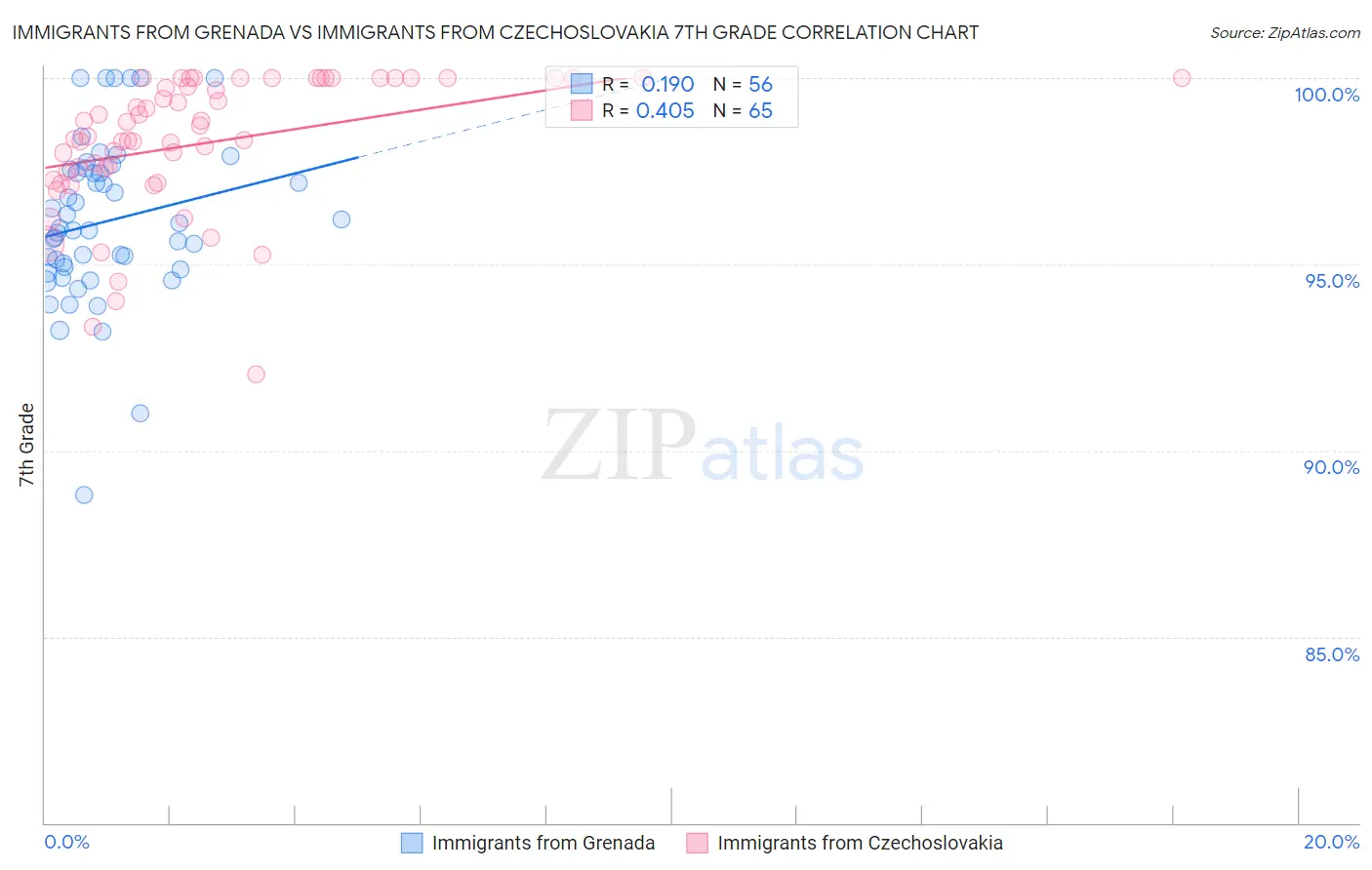Immigrants from Grenada vs Immigrants from Czechoslovakia 7th Grade