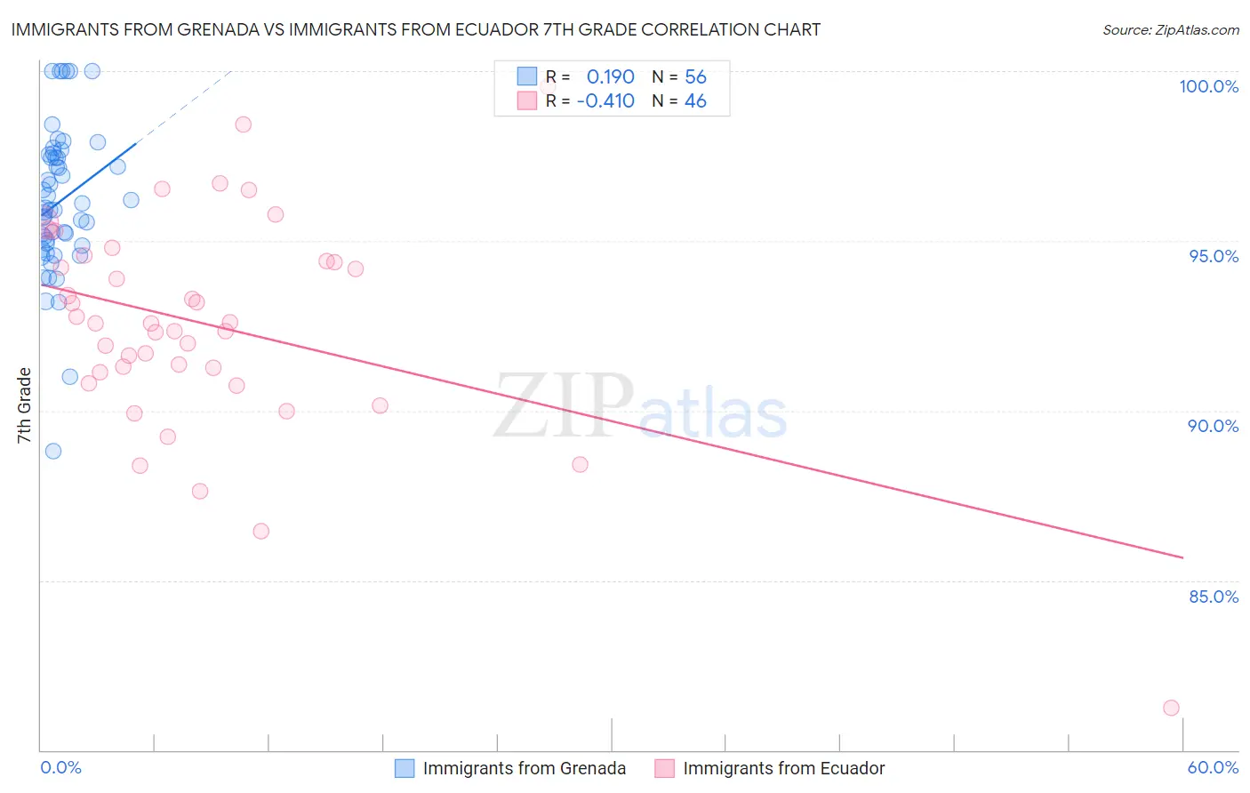 Immigrants from Grenada vs Immigrants from Ecuador 7th Grade