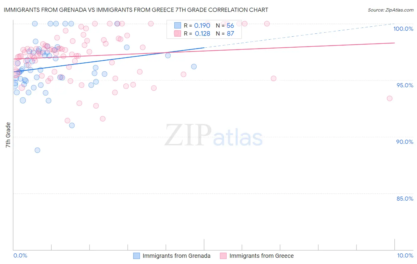 Immigrants from Grenada vs Immigrants from Greece 7th Grade