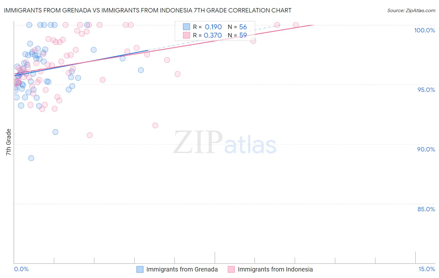 Immigrants from Grenada vs Immigrants from Indonesia 7th Grade