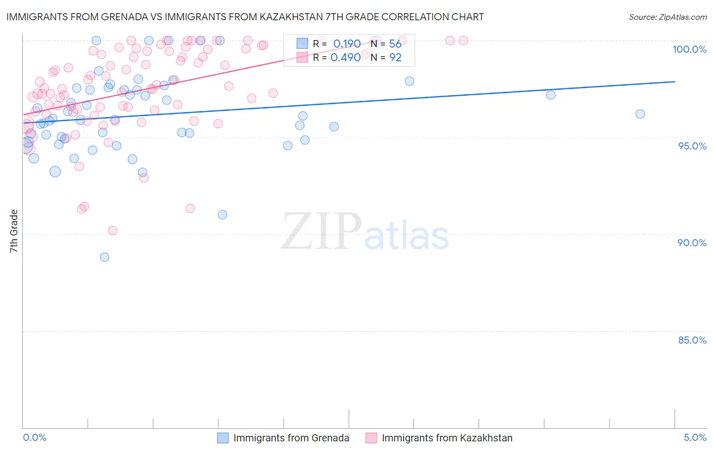 Immigrants from Grenada vs Immigrants from Kazakhstan 7th Grade