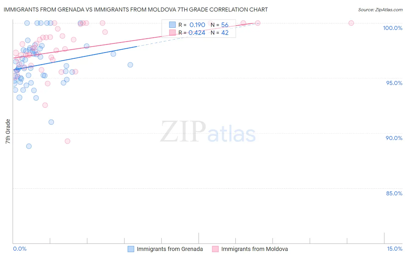 Immigrants from Grenada vs Immigrants from Moldova 7th Grade