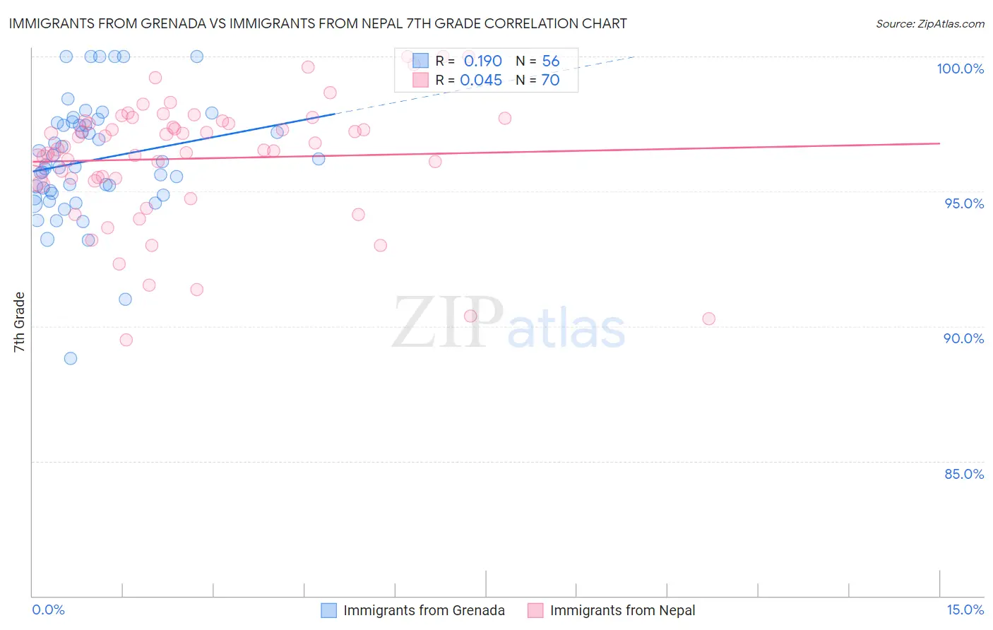 Immigrants from Grenada vs Immigrants from Nepal 7th Grade