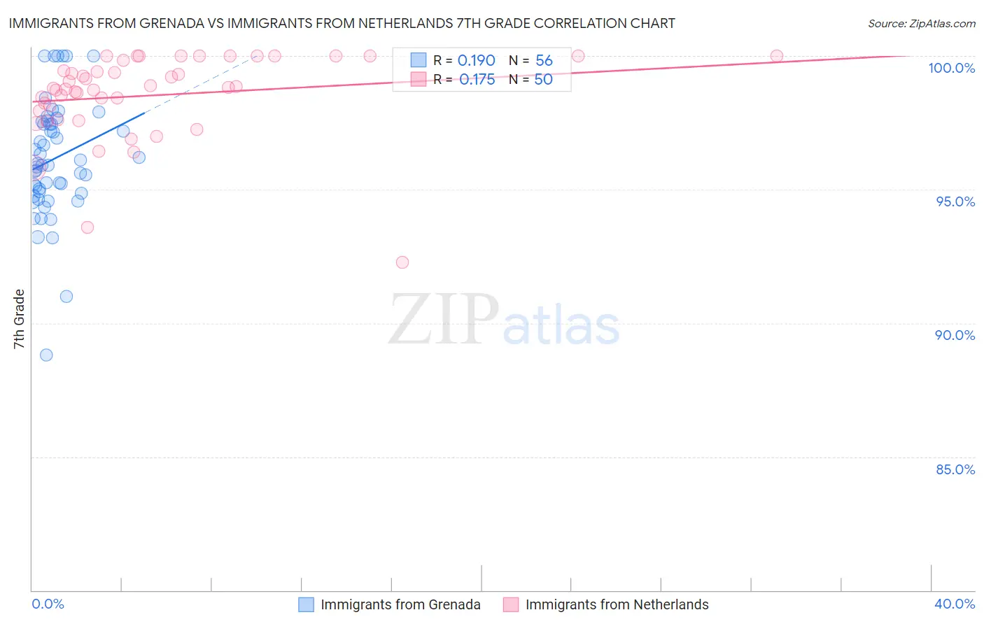 Immigrants from Grenada vs Immigrants from Netherlands 7th Grade