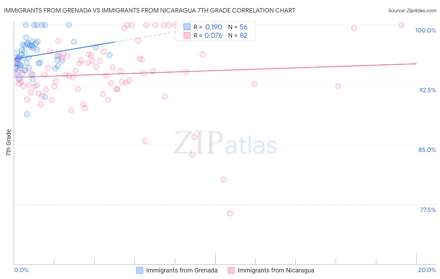 Immigrants from Grenada vs Immigrants from Nicaragua 7th Grade